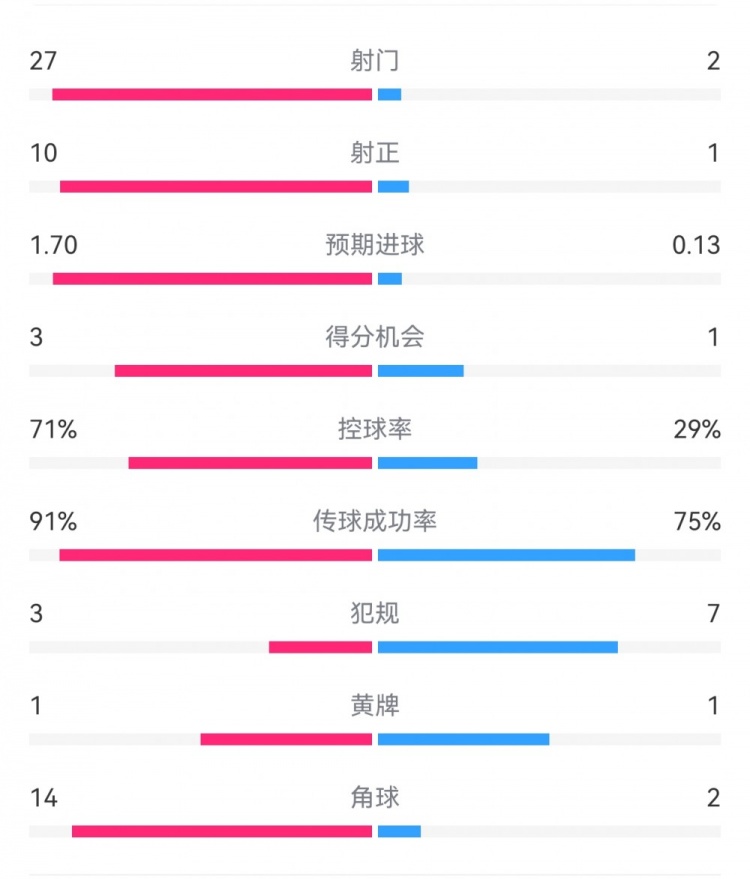  這就是足球！巴黎0-1利物浦：巴黎27射14角球無(wú)果，紅軍2射1進(jìn)球