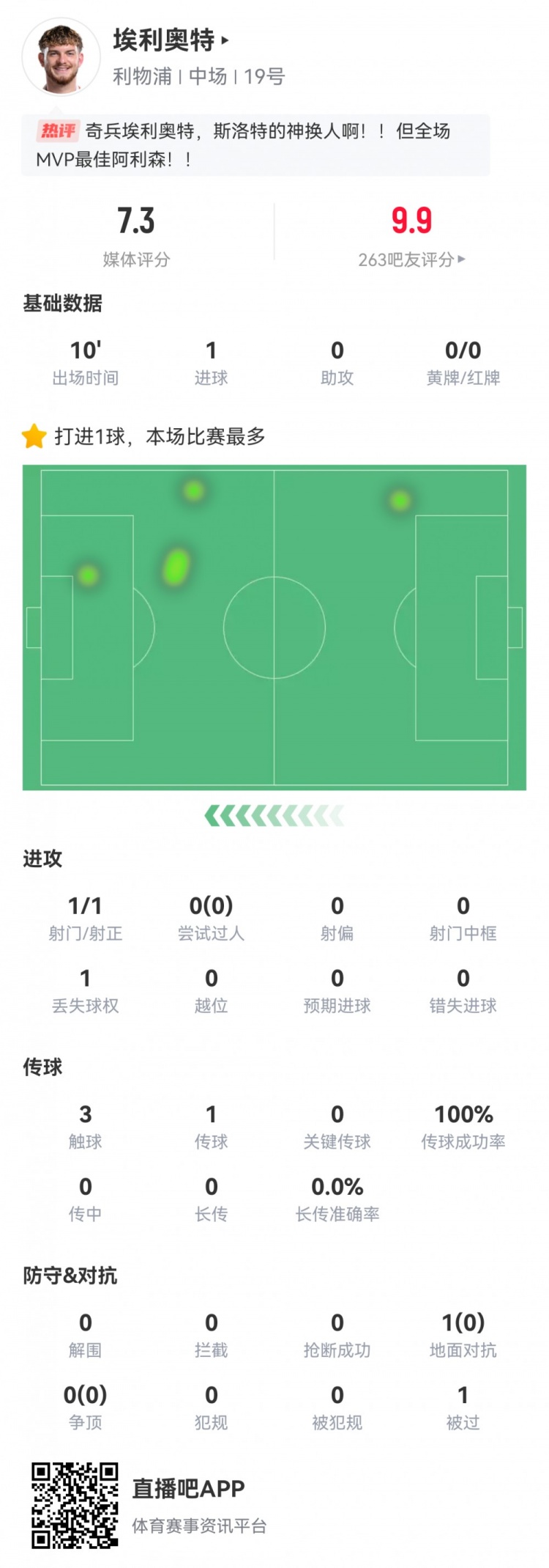  神兵天降！埃利奧特?cái)?shù)據(jù)：替補(bǔ)10分鐘，首次觸球即絕殺，評(píng)分7.3