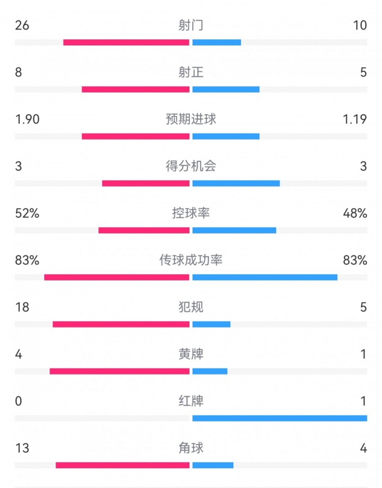  十人巴薩1-0本菲卡：射門(mén)10-26，射正5-8，犯規(guī)5-18，角球4-13