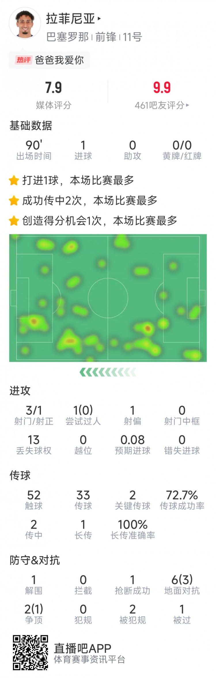  拉菲尼亞本場數(shù)據(jù)：打進(jìn)唯一進(jìn)球，3次射門，2次關(guān)鍵傳球