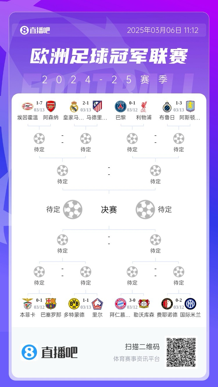  三英戰(zhàn)馬德里？英超3隊(duì)首回合全勝，槍手已穩(wěn)&維拉紅軍占先機(jī)