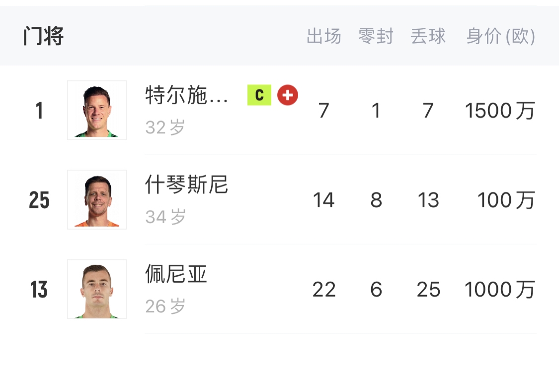  如何抉擇？一門特獅32歲，佩尼亞26歲，34歲什琴斯尼合同6月到期