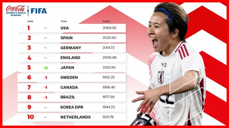  新一期女足排名：中國女足仍列第17、日本升至第5、美國居首