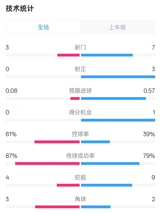  皇社半場0-0曼聯數據：射門3-7，射正0-3，控球率61%-39%