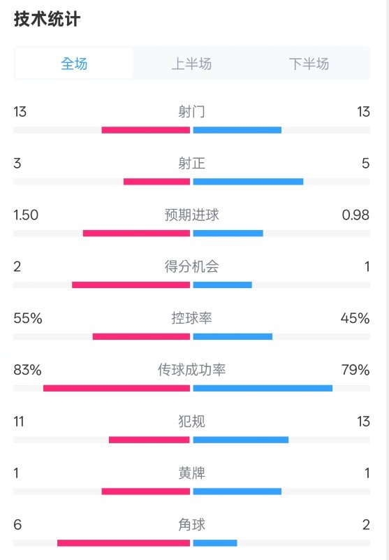  皇社1-1曼聯(lián)全場數(shù)據(jù)：射門13-13，射正3-5，控球率55%-45%