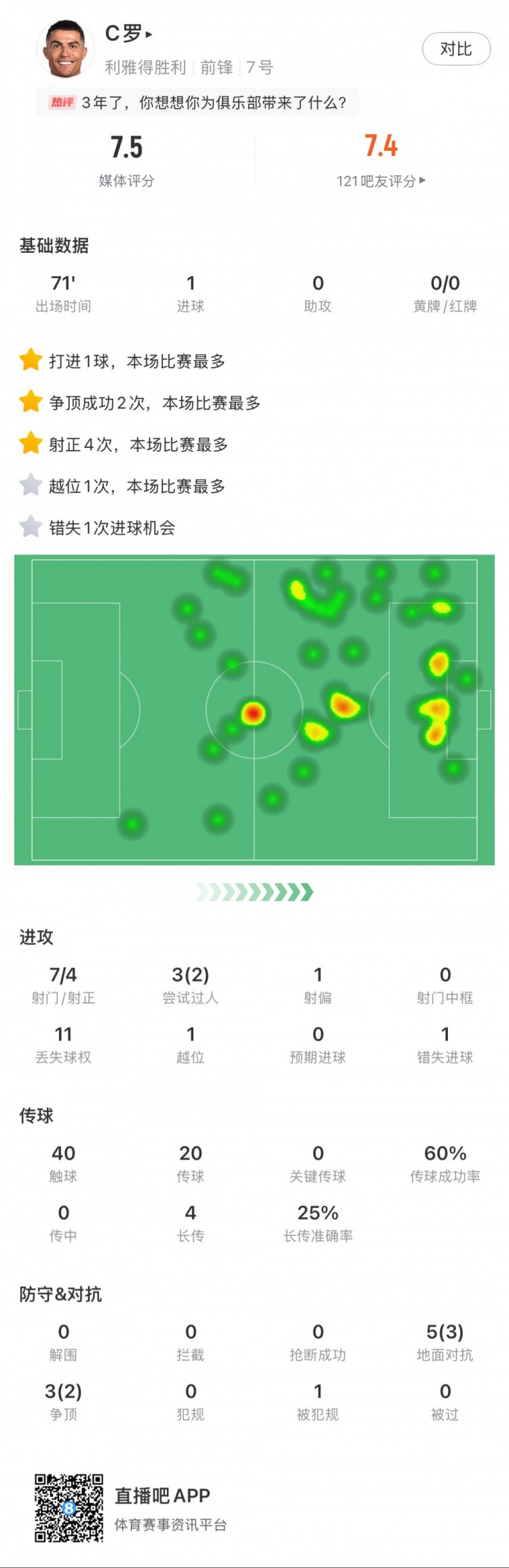  C羅全場數(shù)據(jù)：打進(jìn)1球，7次射門4次射正，2次成功過人