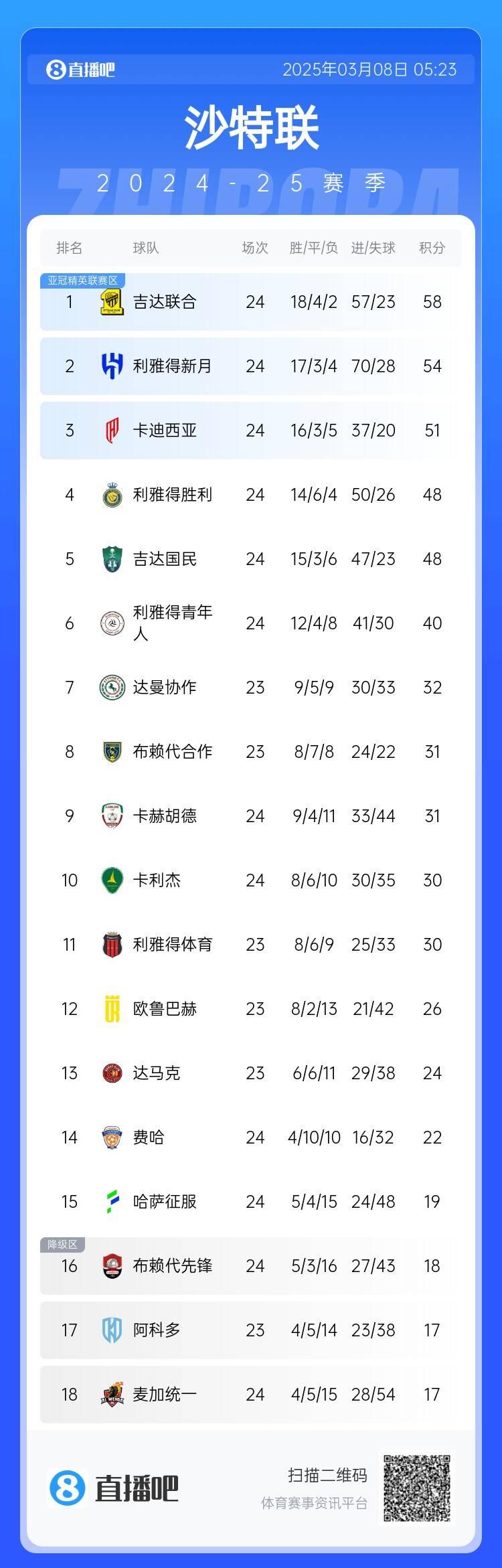  沙特聯(lián)積分榜：利雅得勝利2輪不勝&落后榜首10分，吉達(dá)聯(lián)合4分領(lǐng)跑