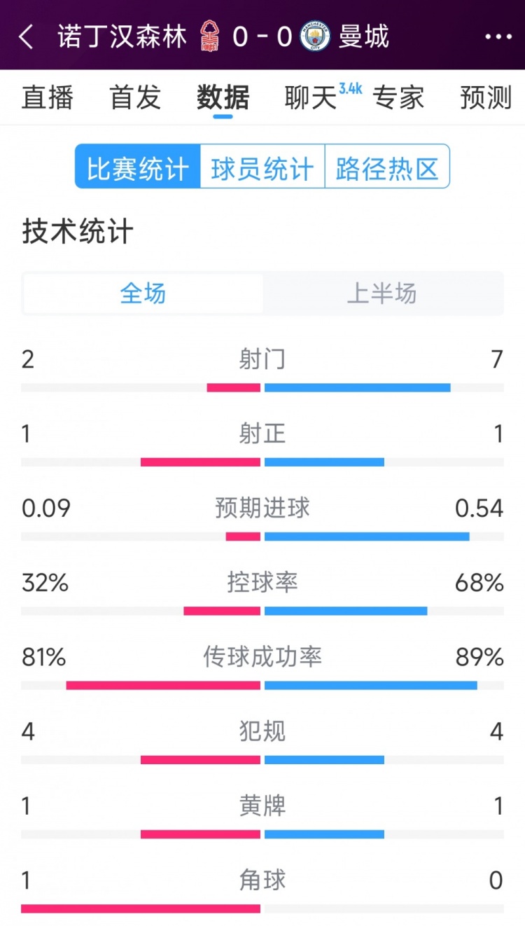  互交白卷，曼城vs諾丁漢森林半場數(shù)據(jù)：射門7-2，射正1-1