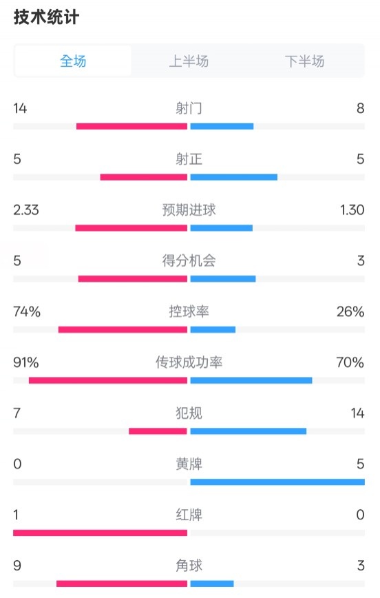  拜仁2-3波鴻全場(chǎng)數(shù)據(jù)：射門14-8，射正5-5，控球74%-26%，紅牌1-0