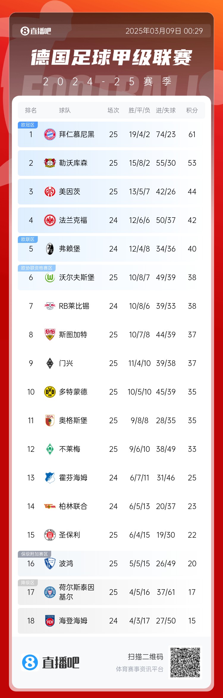  集體翻車！德甲積分榜：拜仁仍居榜首，藥廠落后8分第2，多特第10