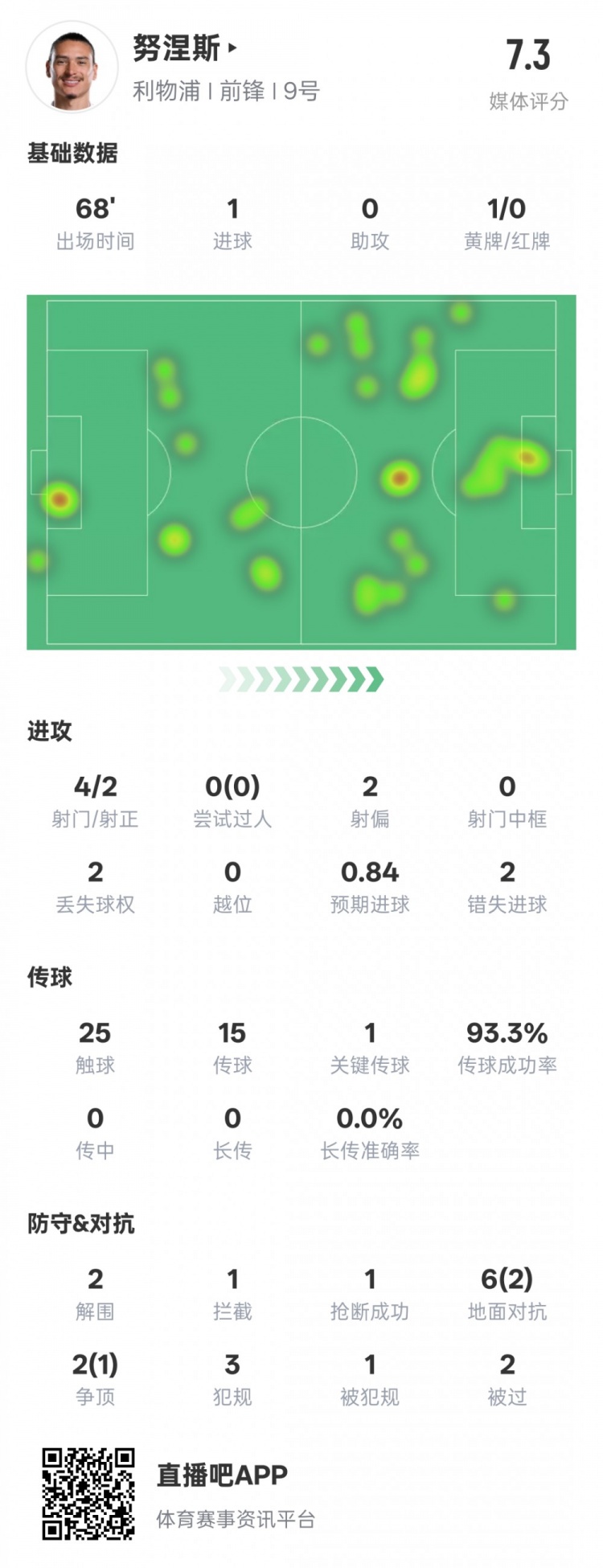  努涅斯本場數(shù)據(jù)：1進球1關(guān)鍵傳球2錯失進球機會，評分7.3