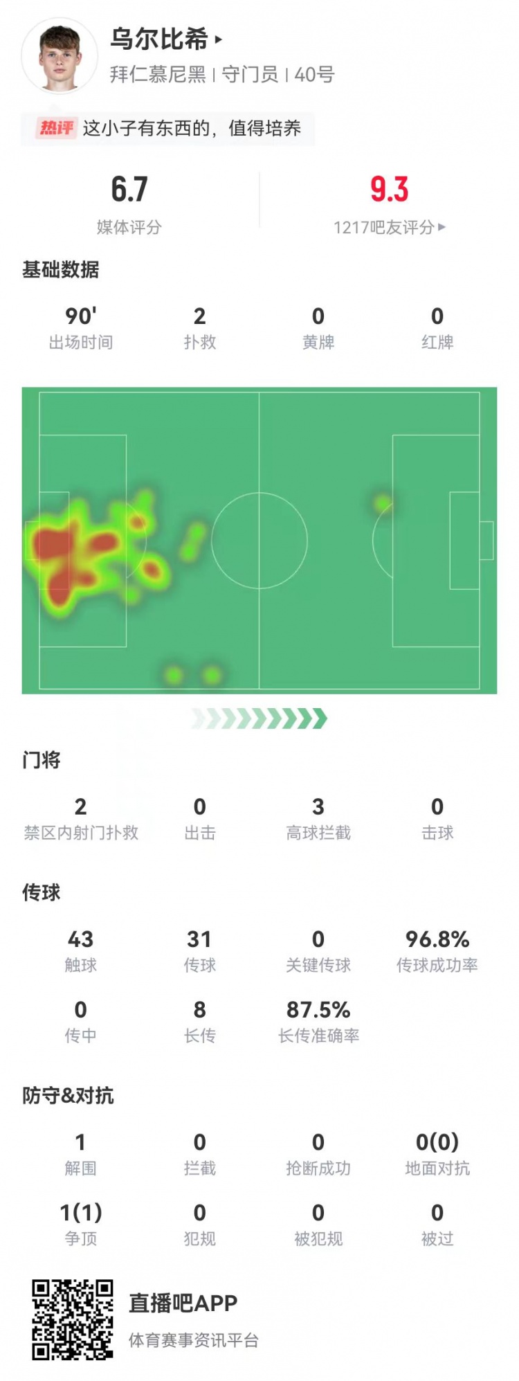  烏爾比希德甲首秀數(shù)據(jù)：2撲救&被打進3球，8長傳7成功，獲評6.7分