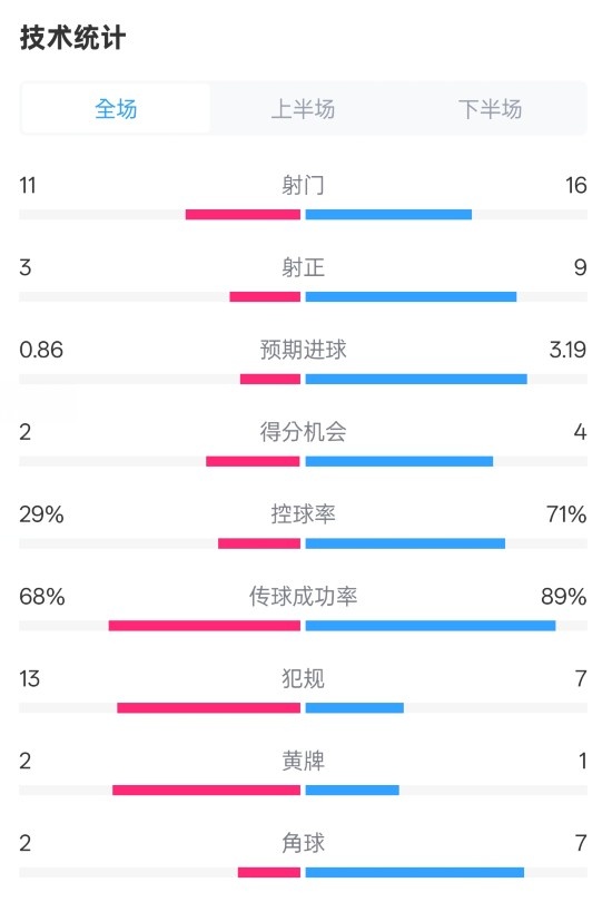  萊切2-3米蘭全場數(shù)據(jù)：射門11-16，射正3-9，控球率29%-71%