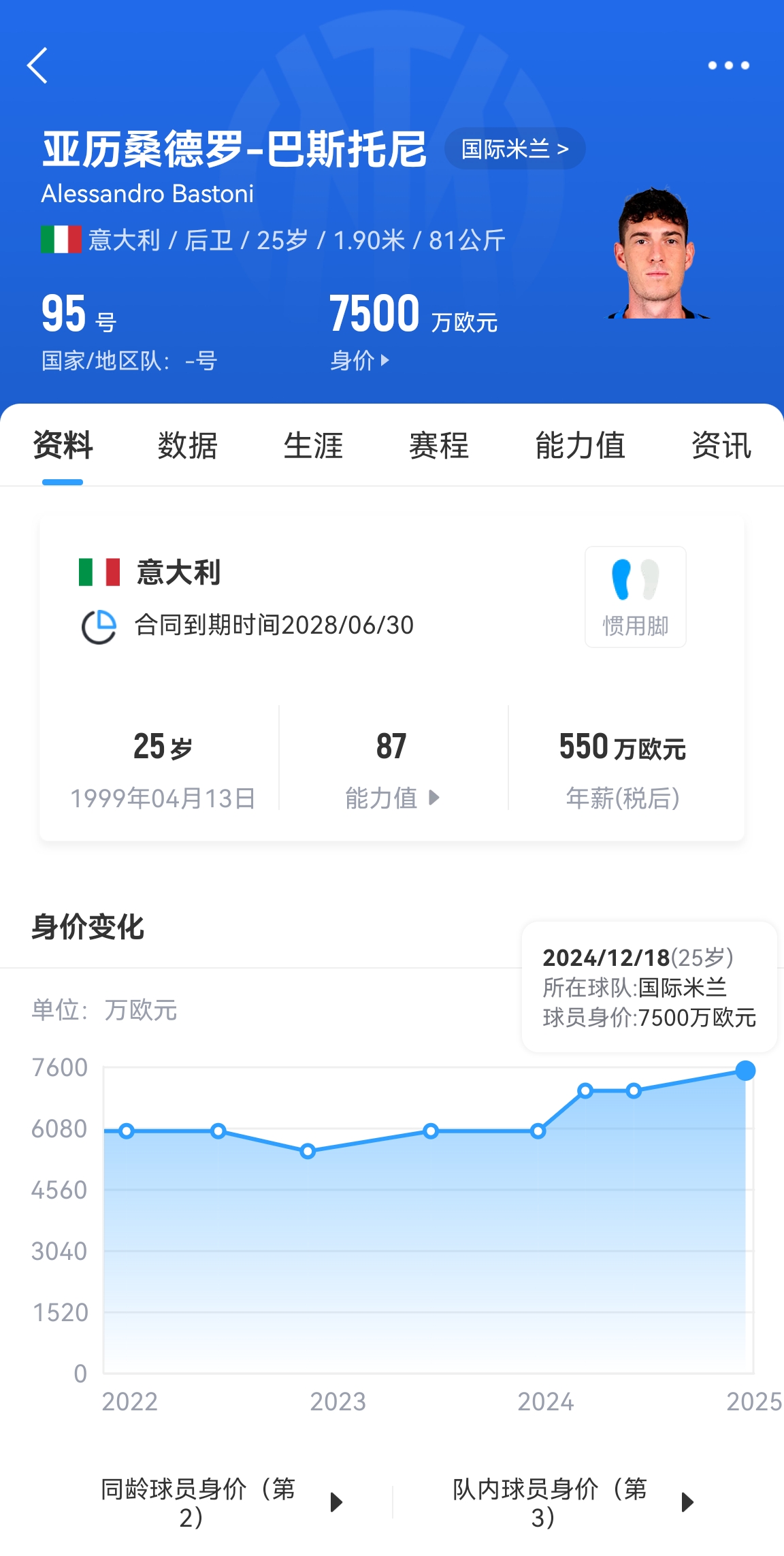  25歲身價7500萬！巴斯托尼83分鐘人球分過奔襲策動，圖拉姆失空門