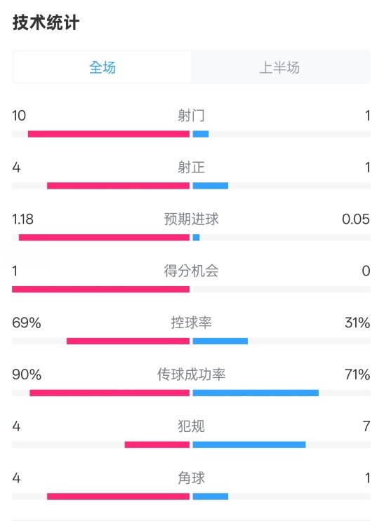  切爾西半場(chǎng)0-0萊斯特城數(shù)據(jù)：射門(mén)10-1，射正4-1，控球率69%-31%