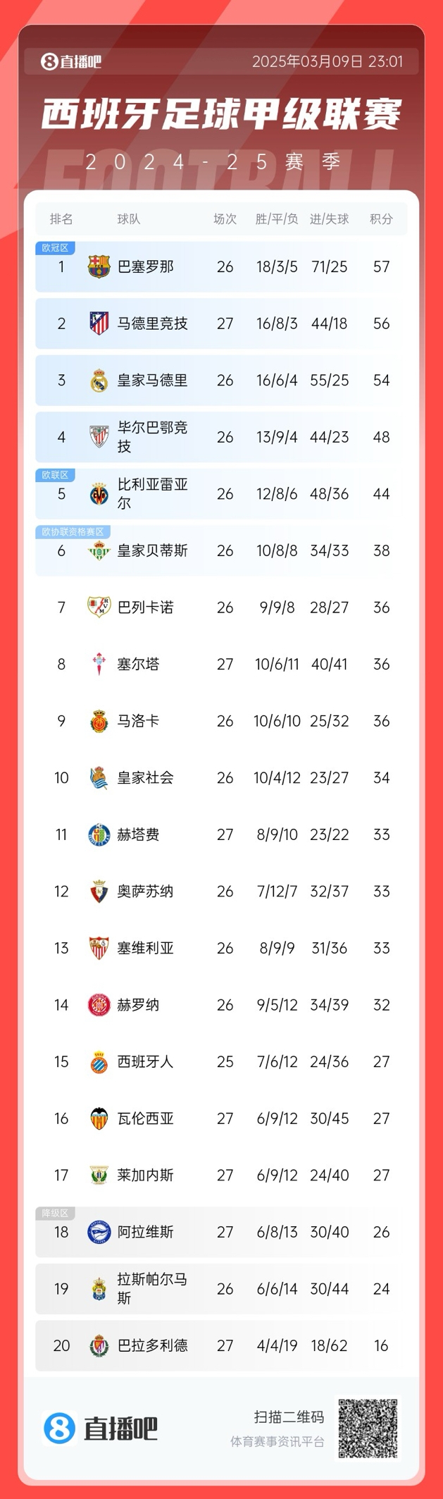  馬競(jìng)掉隊(duì)？西甲積分榜：馬競(jìng)爆冷無(wú)緣登頂，先賽暫領(lǐng)先皇馬2分