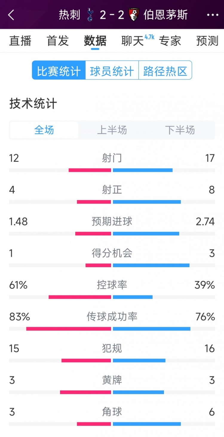  連扳兩球！熱刺2-2伯恩茅斯全場數(shù)據(jù)：射門12-17，射正4-8
