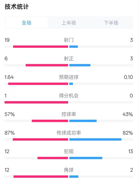  占優(yōu)！切爾西1-0藍(lán)狐數(shù)據(jù)：射門19-3，射正6-3，控球率57%-43%