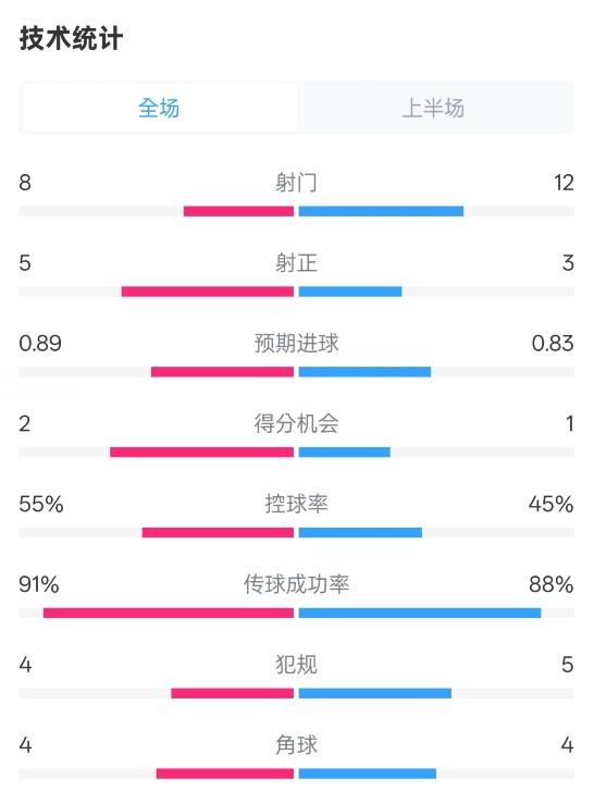  皇馬半場2-1巴列卡諾數(shù)據(jù)：射門8-12，射正5-3，控球率55%-45%