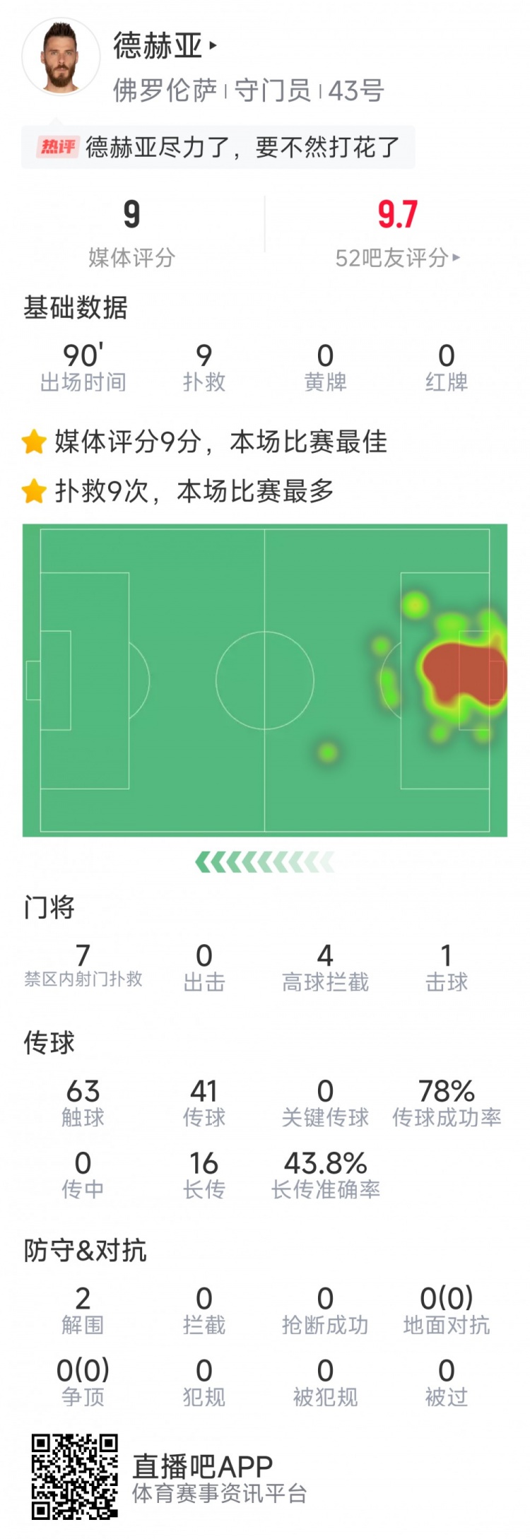  盡力局！德赫亞本場(chǎng)貢獻(xiàn)9次撲救，難阻球隊(duì)1-2不敵那不勒斯