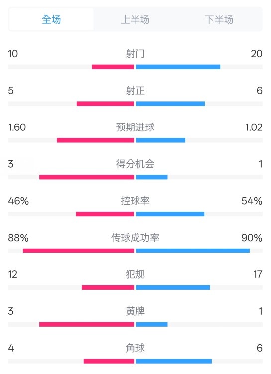  皇馬2-1巴列卡諾數(shù)據(jù)：射門(mén)10-20，射正5-6，控球率46%-54%