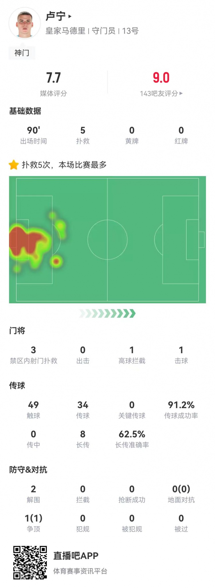  來之能戰(zhàn)！盧寧本場數(shù)據(jù)：5撲救+8長傳5成功，獲評(píng)7.7分