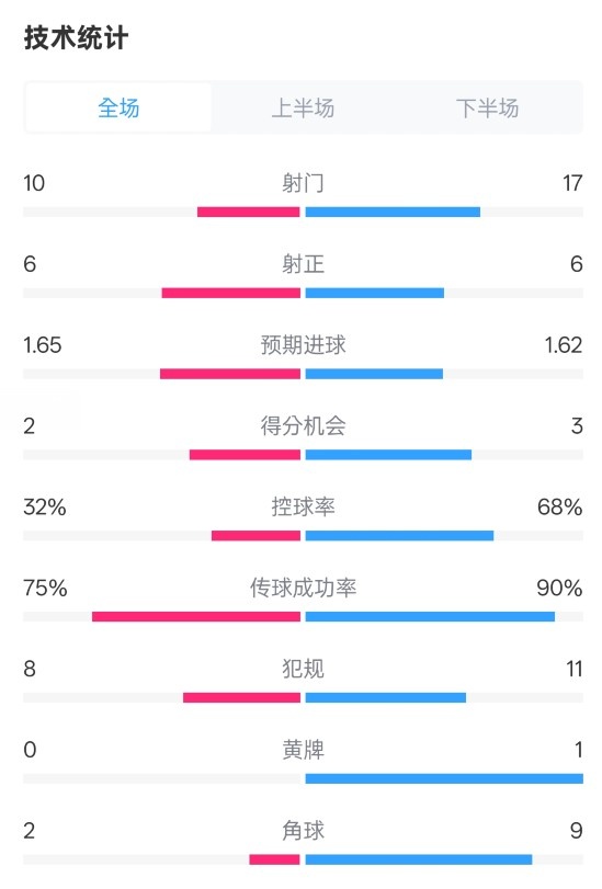  曼聯(lián)1-1阿森納全場(chǎng)數(shù)據(jù)：射門10-17，射正6-6，控球率32%-68%
