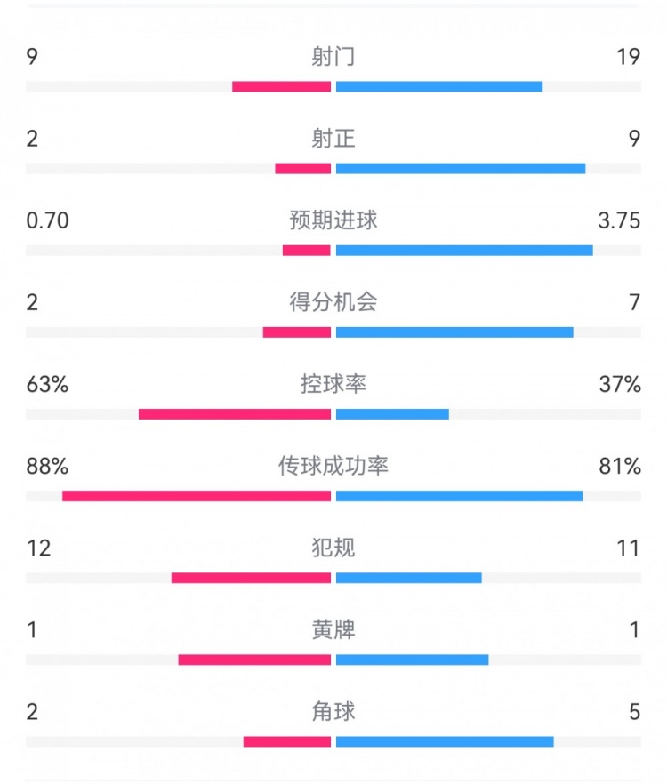  尤文0-4亞特蘭大：射門9-19，得分機(jī)會(huì)2-7，預(yù)期進(jìn)球0.70-3.75