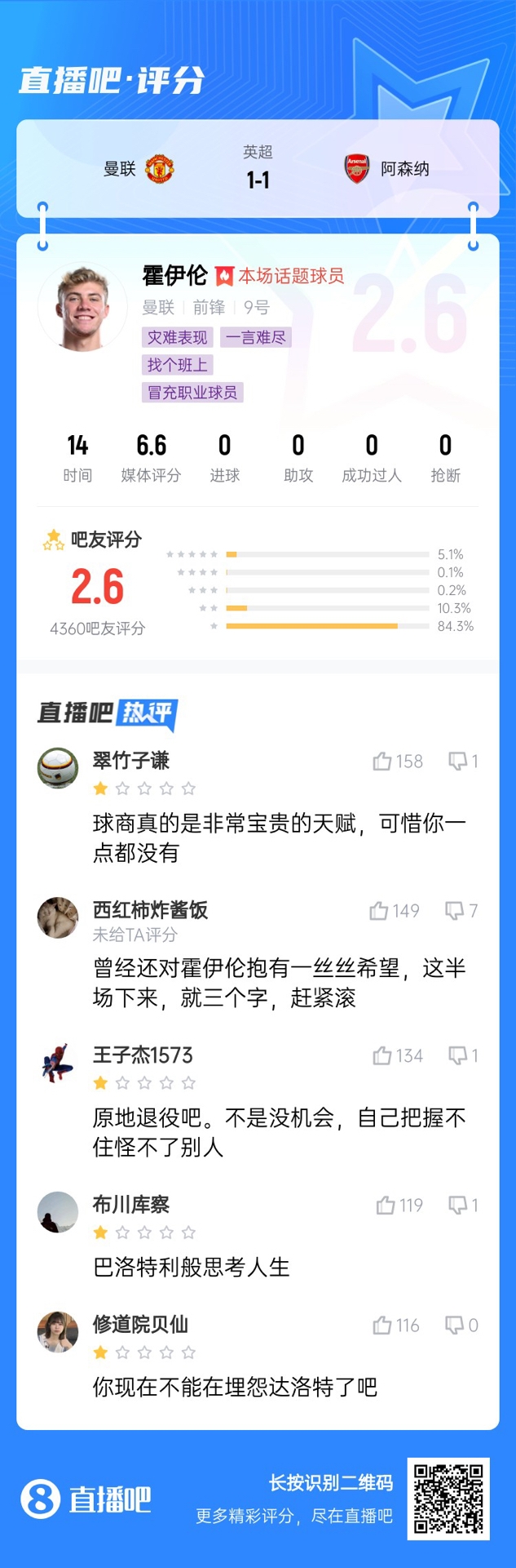  6000萬(wàn)身價(jià)3個(gè)月0球！霍伊倫被打2.6分：思考人生，沒(méi)球商 趕緊滾