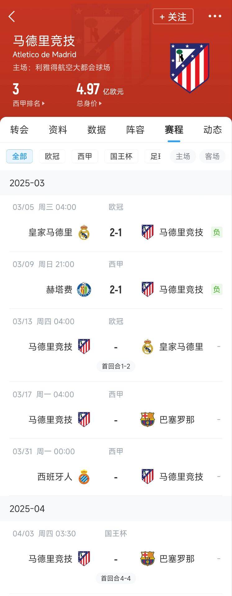  心累…??馬競魔鬼賽程連吃2敗，之后4場3戰(zhàn)：皇馬+巴薩+巴薩