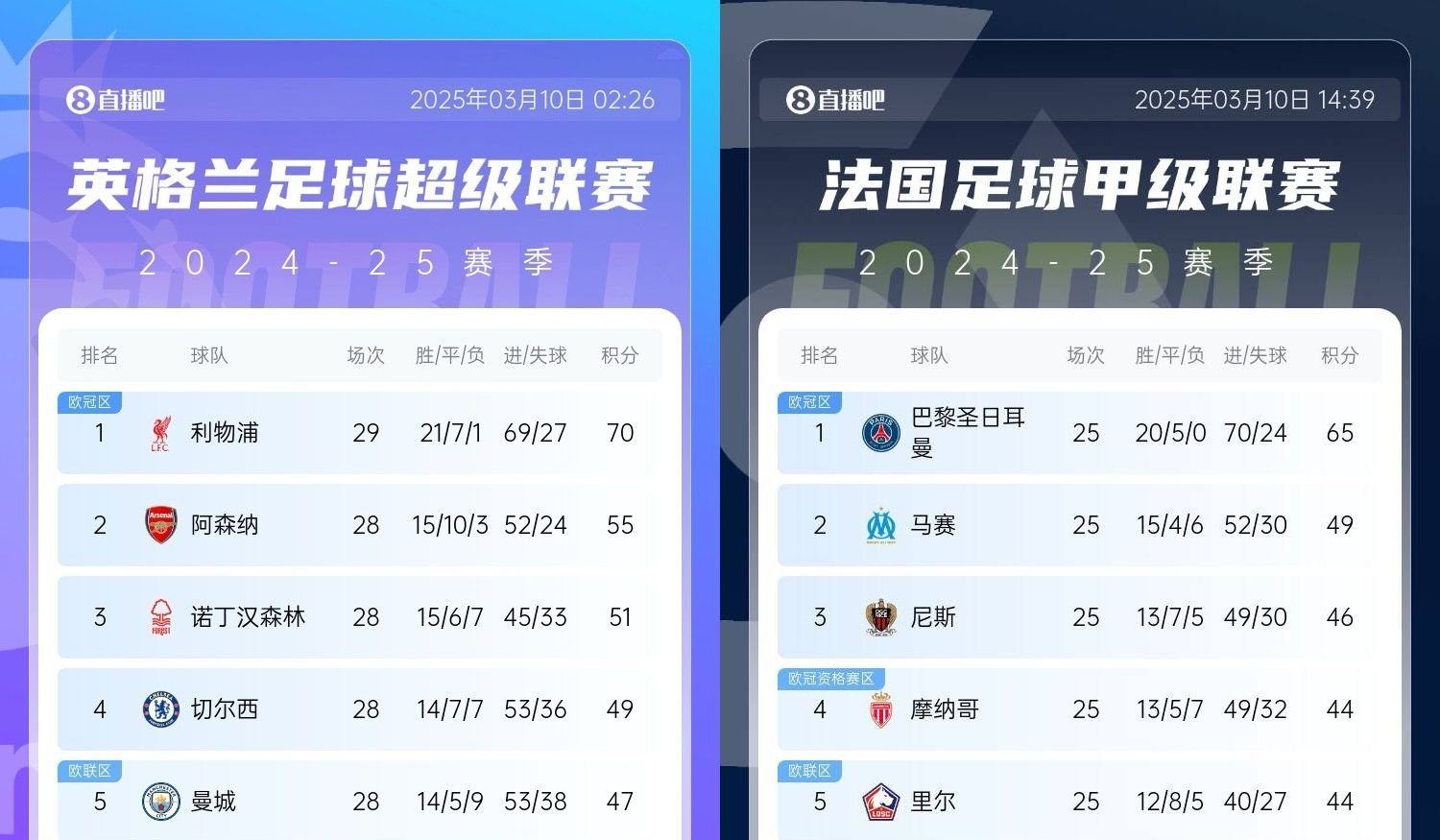  還有高手？槍手掉鏈子紅軍15分領(lǐng)跑，馬賽等隊(duì)掉鏈子巴黎16分領(lǐng)跑