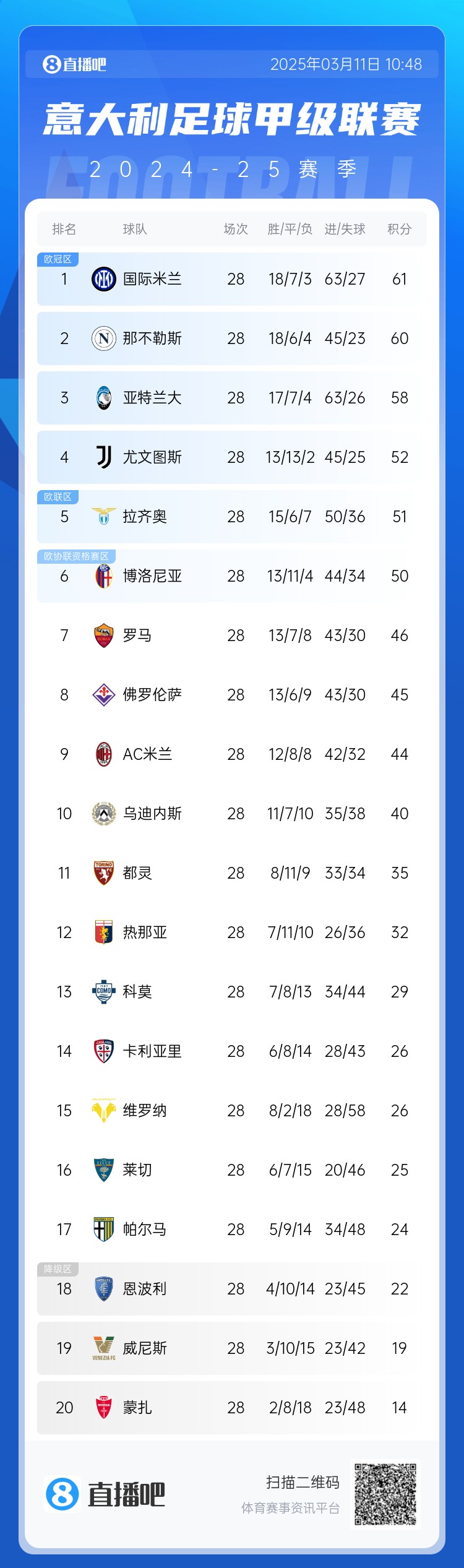  意甲僅剩10輪爭冠爭四均形成3選1：爭冠三雄差3分，爭四三雄差2分