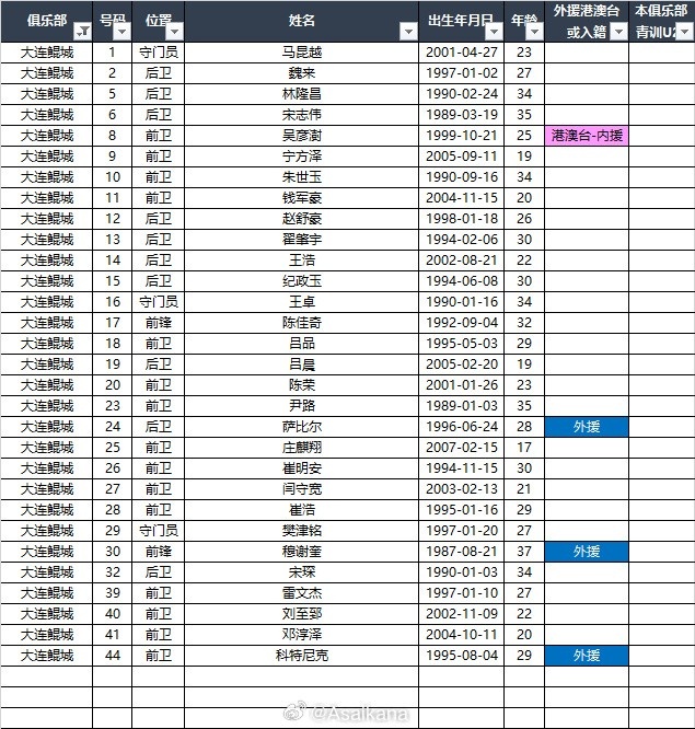  2025中甲聯(lián)賽各參賽隊球員名單（自整理，非官方） ???