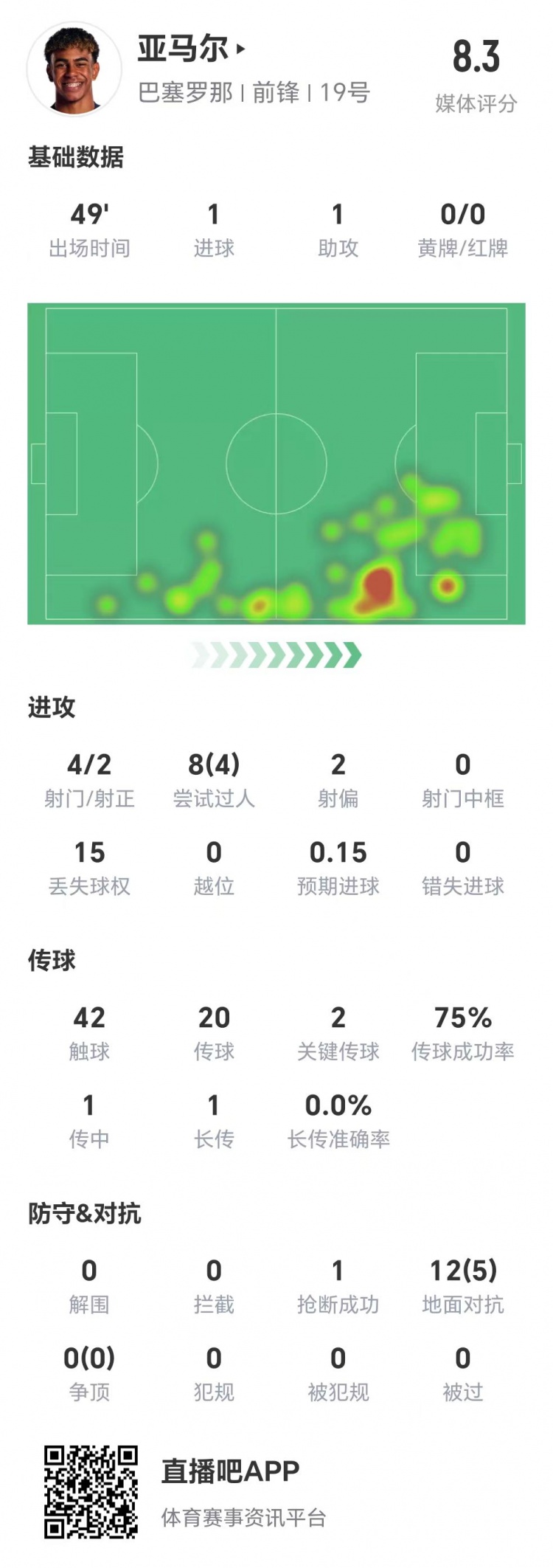  亞馬爾半場數(shù)據(jù)：1球1助，4次射門兩次射正&兩腳關(guān)鍵傳球