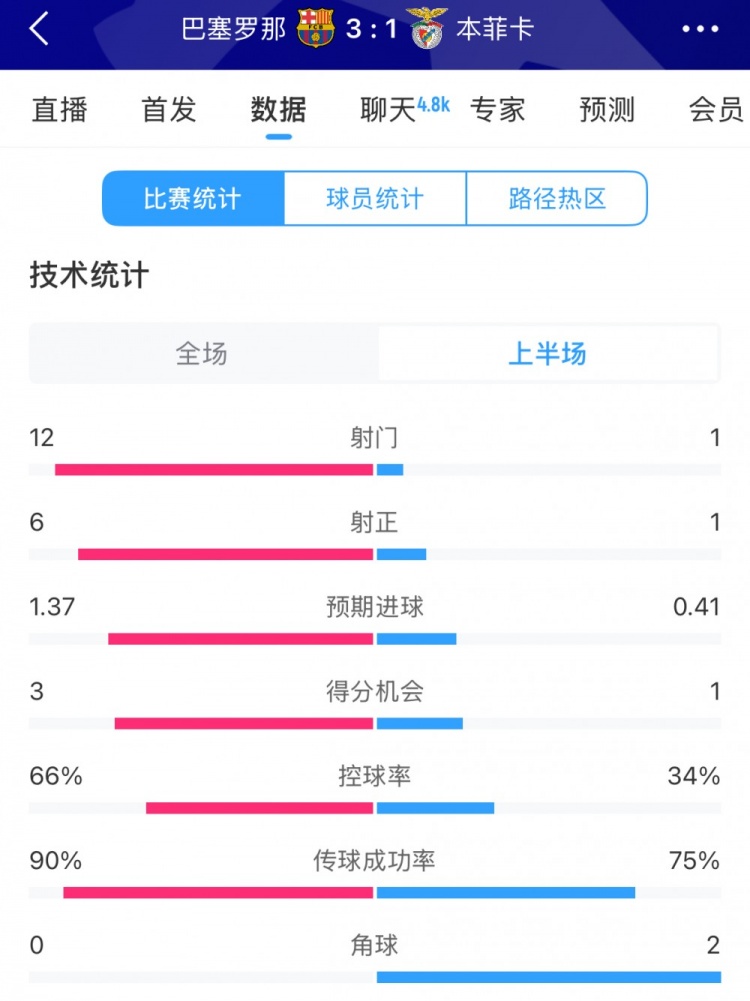  巴薩vs本菲卡半場數(shù)據(jù)：射門12-1，射正6-1，控球率66%-34%