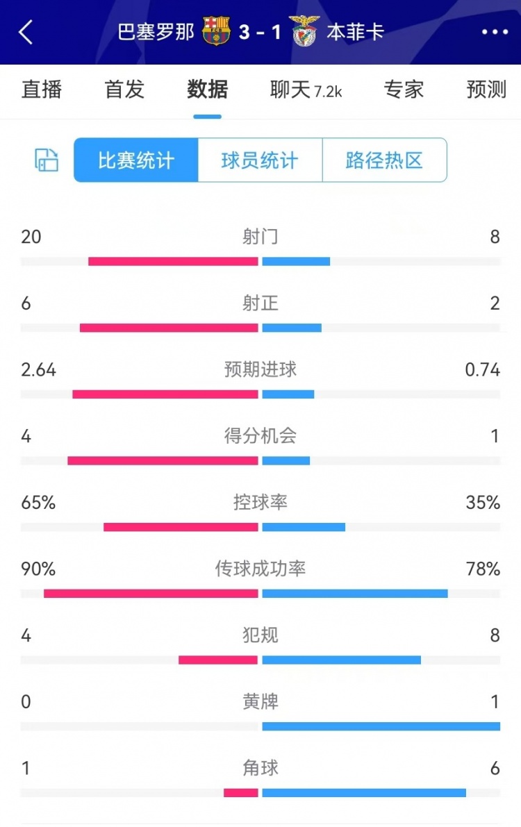  巴薩vs本菲卡數(shù)據(jù)：射門20-8、射正6-2、得分機(jī)會(huì)4-1、角球1-6