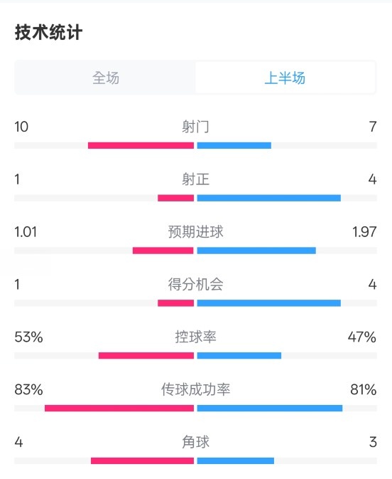  利物浦半場0-1巴黎數(shù)據(jù)：射門10-7，射正1-4，犯規(guī)5-0