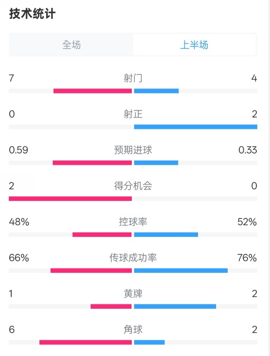  藥廠半場0-0拜仁數(shù)據(jù)：射門7-4，射正0-2，控球率48%-52%