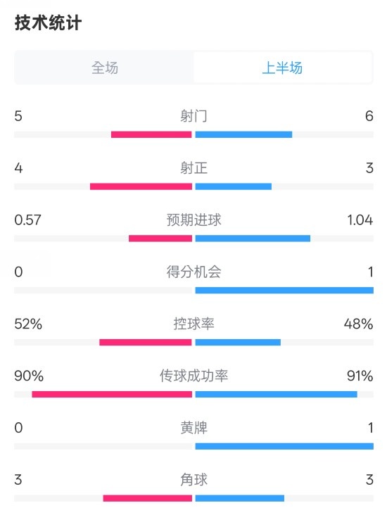  國米半場1-1費耶諾德數(shù)據(jù)：射門5-6，射正4-3，控球率52%-48%