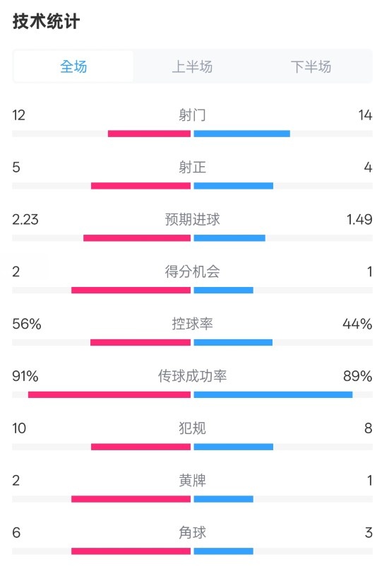  國米2-1費(fèi)耶諾德全場數(shù)據(jù)：射門12-14，射正5-4，控球率56%-44%