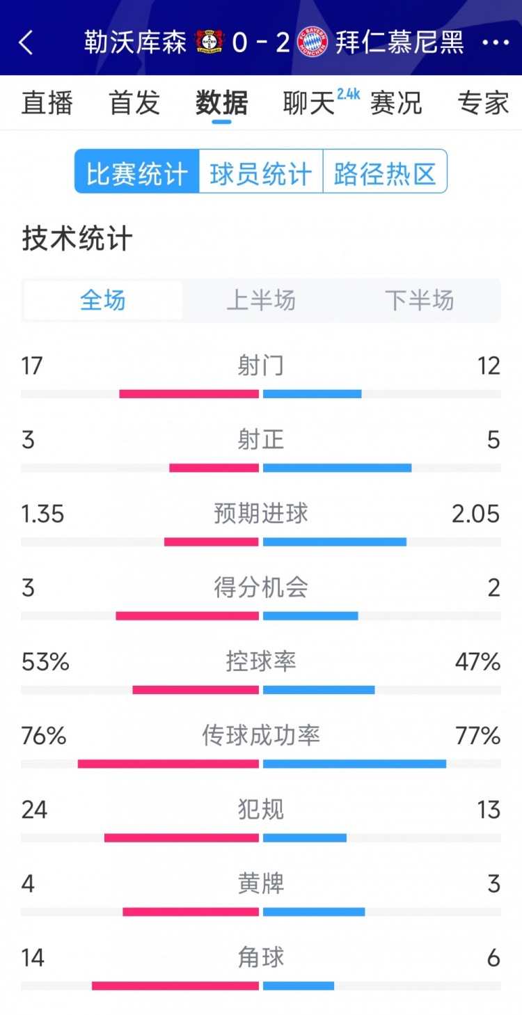  效率致勝，拜仁2-0勒沃庫森全場數(shù)據(jù)：射門12-17，射正5-3