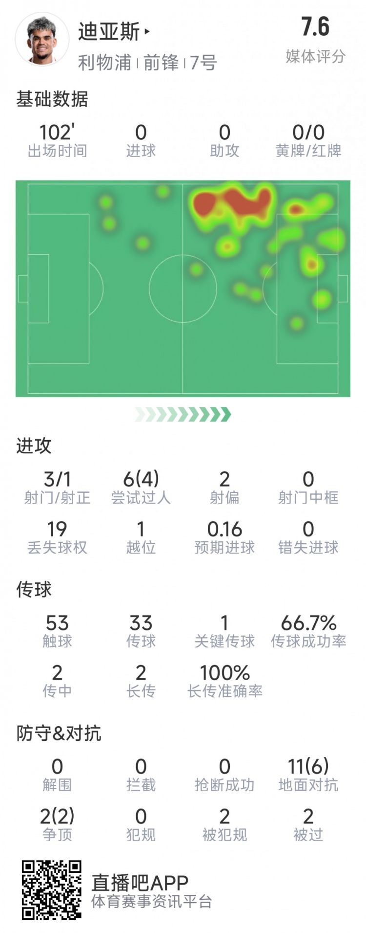  迪亞斯本場數(shù)據(jù)：3射1正，6次過人4次成功，1次關(guān)鍵傳球