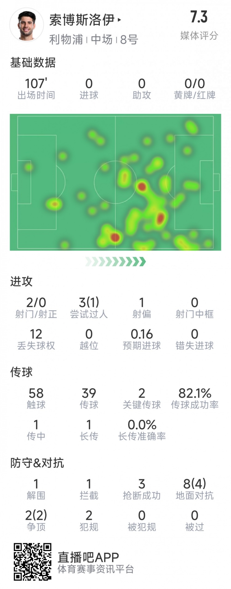  索博斯洛伊本場數(shù)據(jù)：2次射門，3次搶斷，10次對抗6次成功