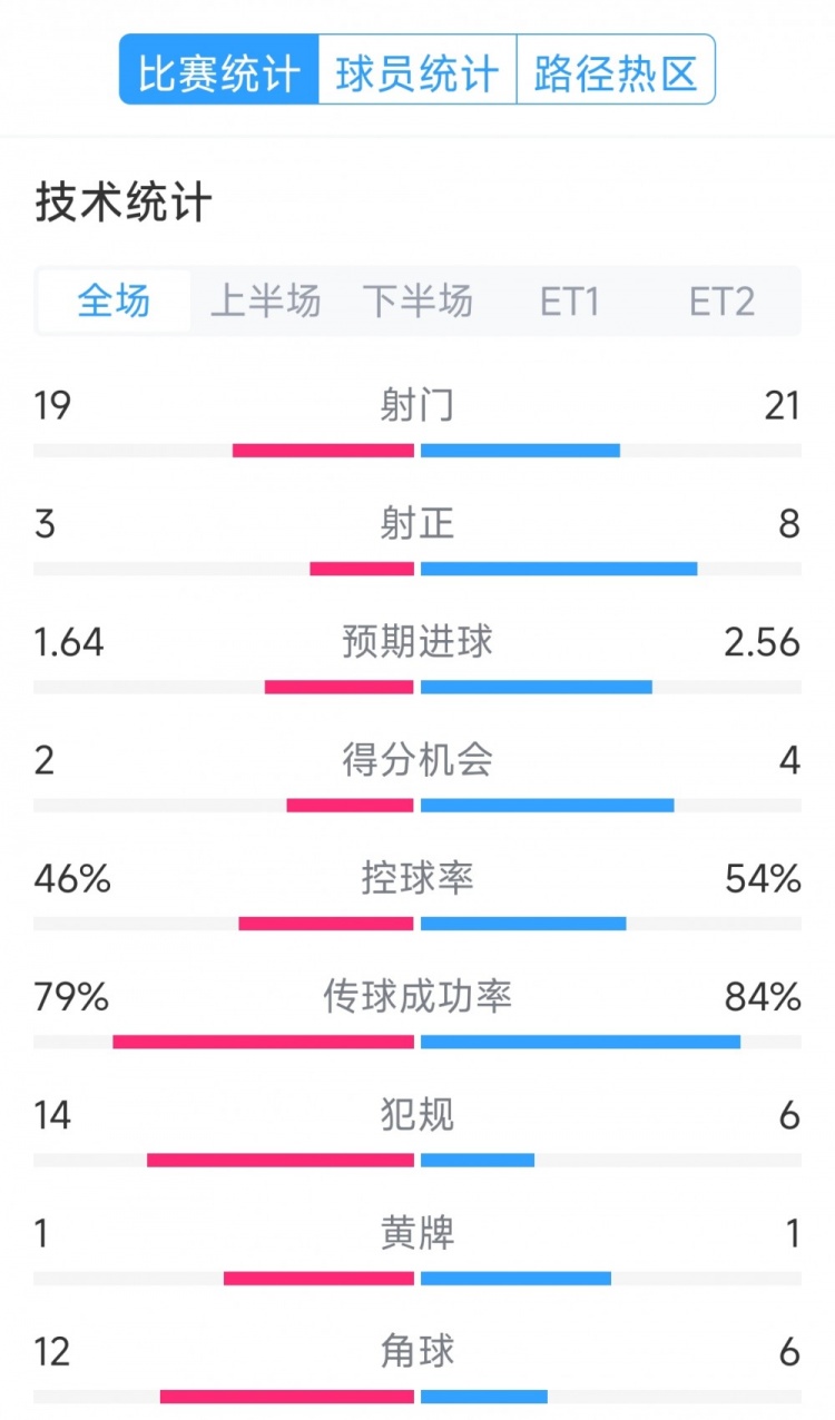  點(diǎn)球決勝，利物浦vs巴黎120分鐘比賽數(shù)據(jù)：射門19-21，射正3-8