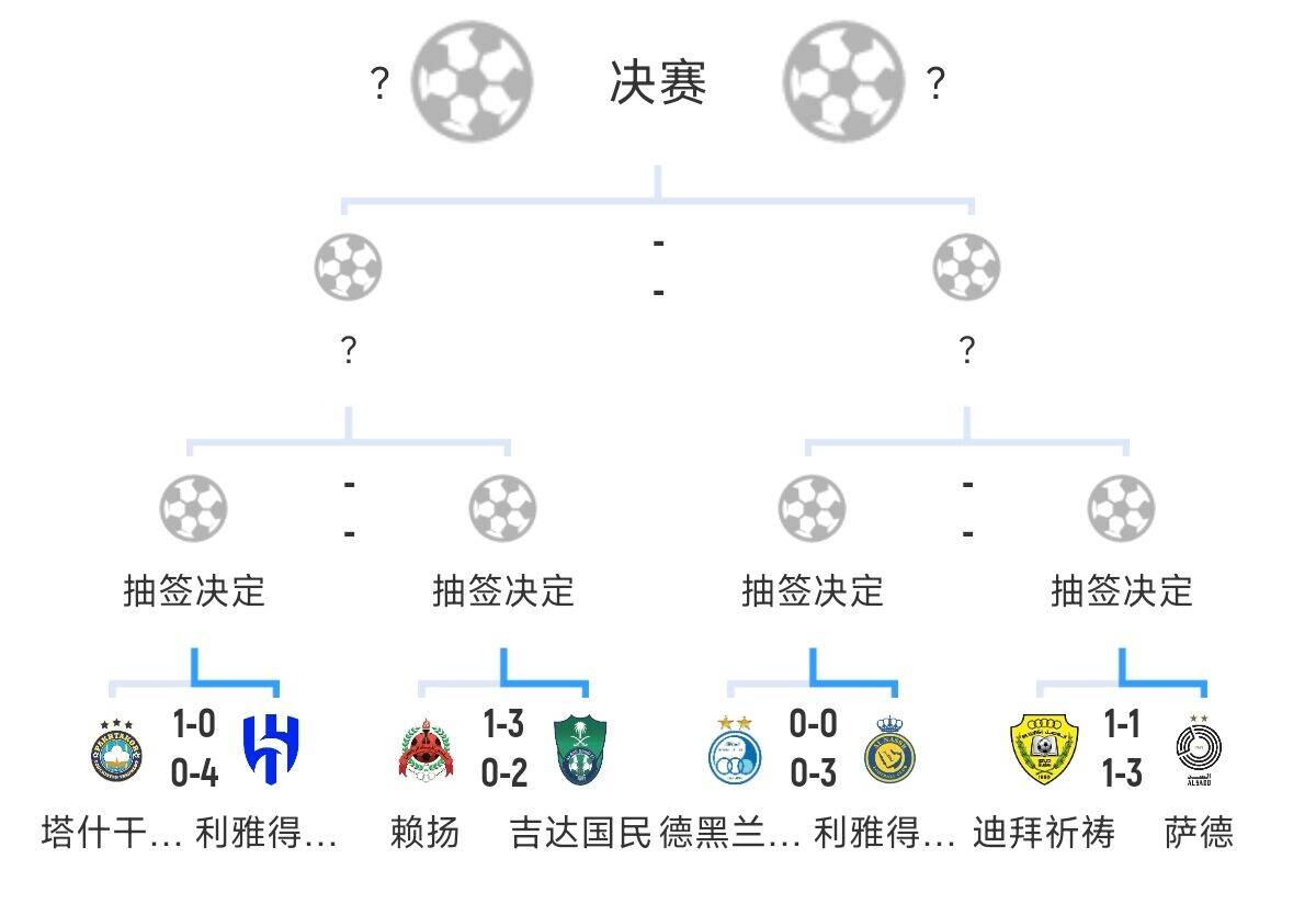  全員惡人！新月+勝利+國民打亞冠全部輕松晉級(jí)，西亞4強(qiáng)沙特占3席