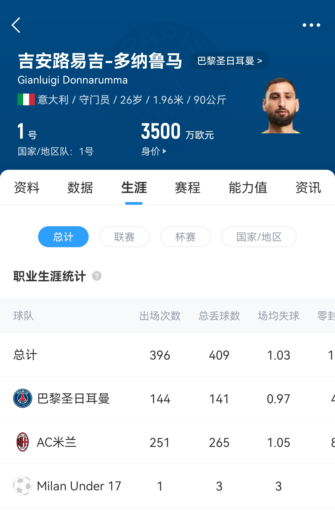  十年后應(yīng)該還在踢！多納魯馬16歲首秀 生涯出場486次現(xiàn)在才26歲！