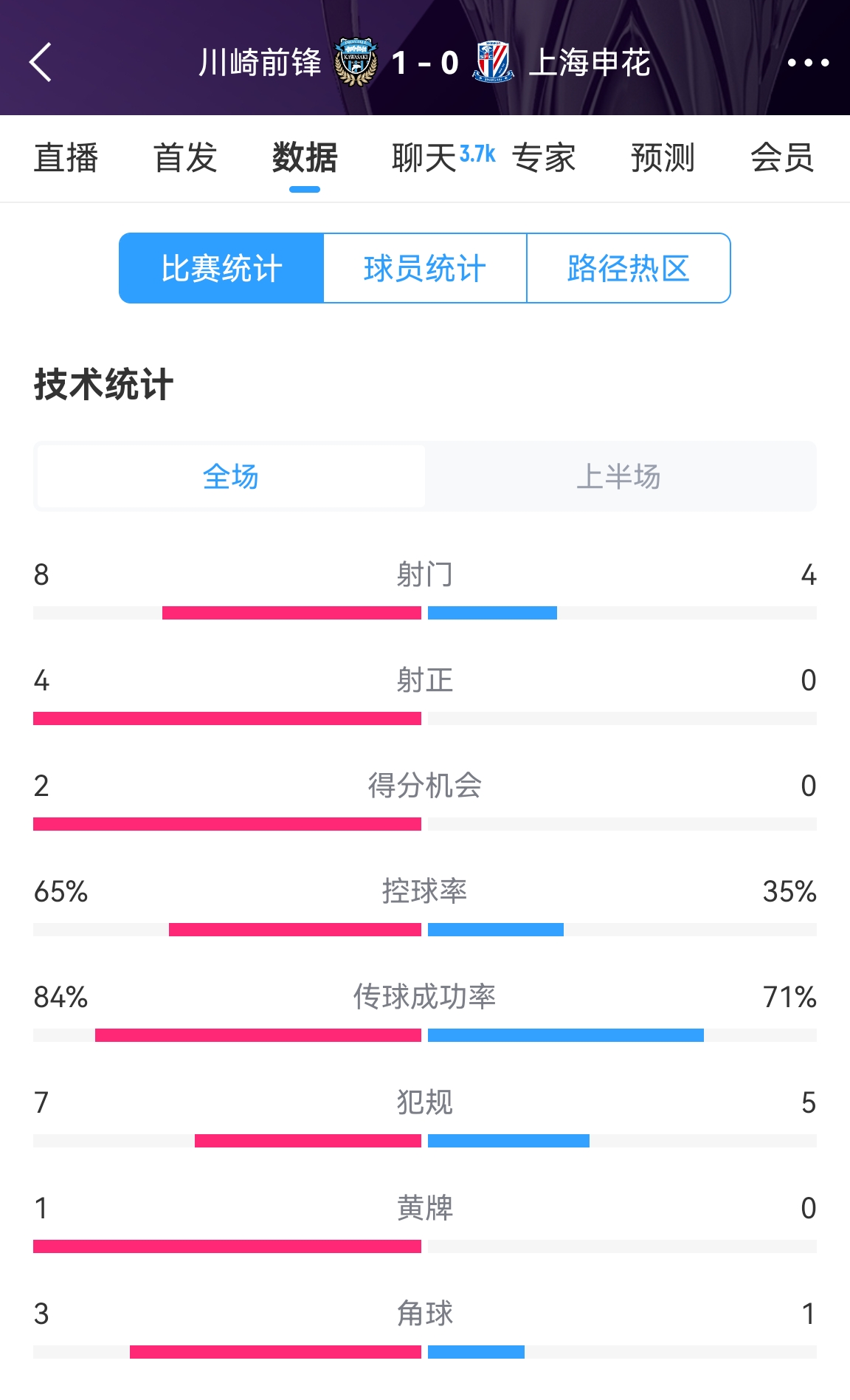  加油?。∩昊ò雸?-1川崎數(shù)據(jù)：射正0比4，控球率35%比65%