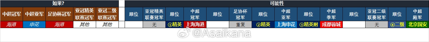  25-26賽季中超亞冠名額確定：海港、申花、蓉城精英賽，國(guó)安亞冠2