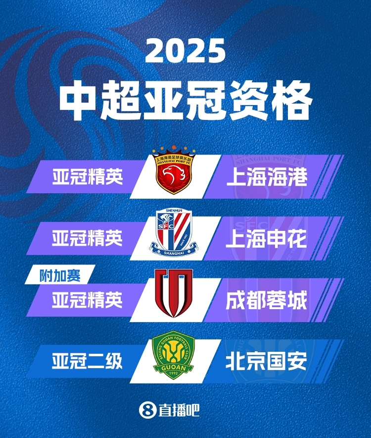  中超下賽季亞冠名額確定！海港&申花正賽，蓉城附加賽，國(guó)安亞冠2