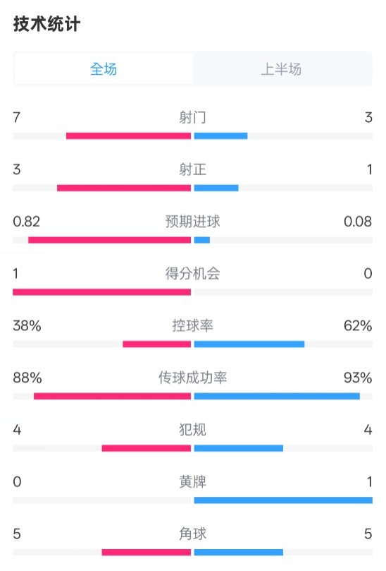  馬競半場1-0皇馬數(shù)據(jù)：射門7-3，射正3-1，控球率38%-62%